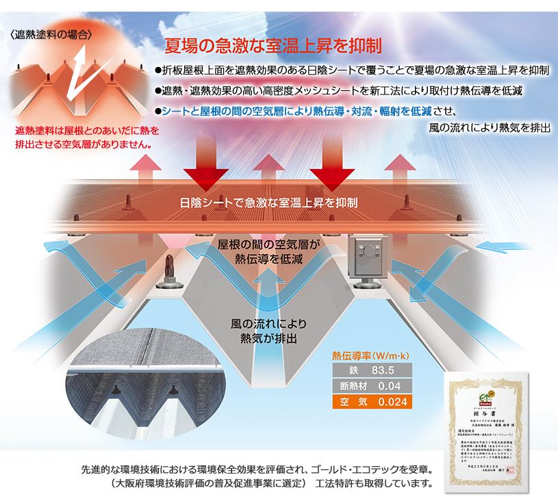 真夏の急激な室温上昇を制御