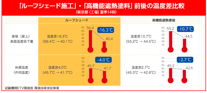 「ルーフシェード施工」・「高機能遮熱塗料」前後の温度差比較