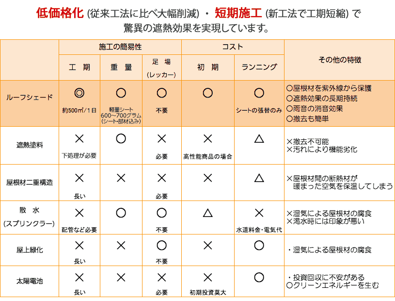 低価格化（従来工法に比べ大幅削減）・短期施工（新工法で）